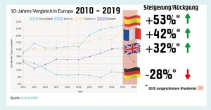 Steigerung und Rückgang Organspende in Europa 2010-2020