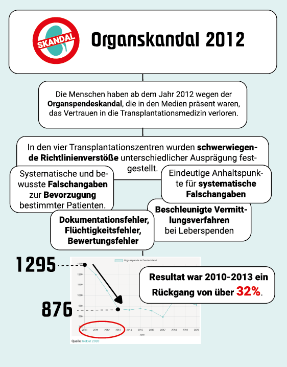 Organspendeskandal 2012
