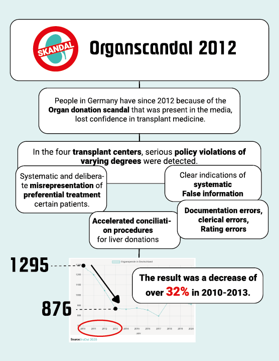 organ donation scandal 2012