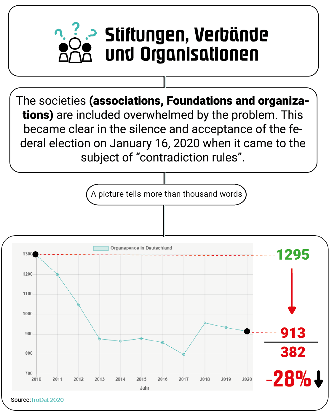 The societies (associations, foundations and organisations) are overwhelmed by the problem. This was clearly made clear by the silence and acceptance of these companies in the Bundestag election on the subject of “opt-in regulation“.