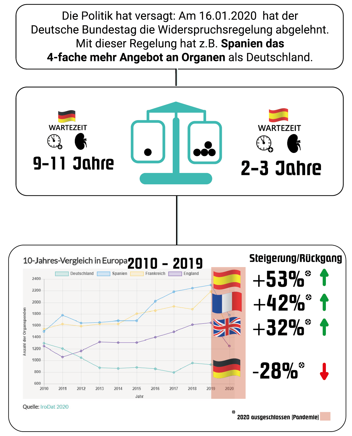 Die Politik hat versagt: Am 16.01.2020 hat der Deutsche Bundestag die Widerspruchsregelung abgelehnt. Mit dieser Regelung hat z.B. Spanien das 4-fache mehr Angebot an Organen als Deutschland.