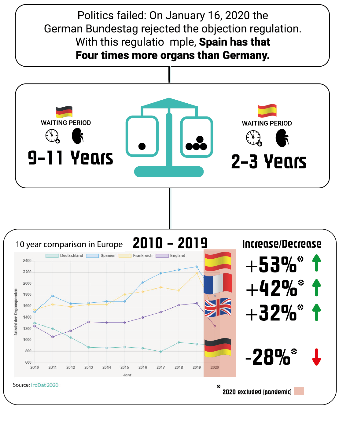 Politics has failed: On 16.01.2019, the German Bundestag rejected the OPT-IN regulation. With this regulation, e.g. Spain has 4 times more supply of organs than Germany.