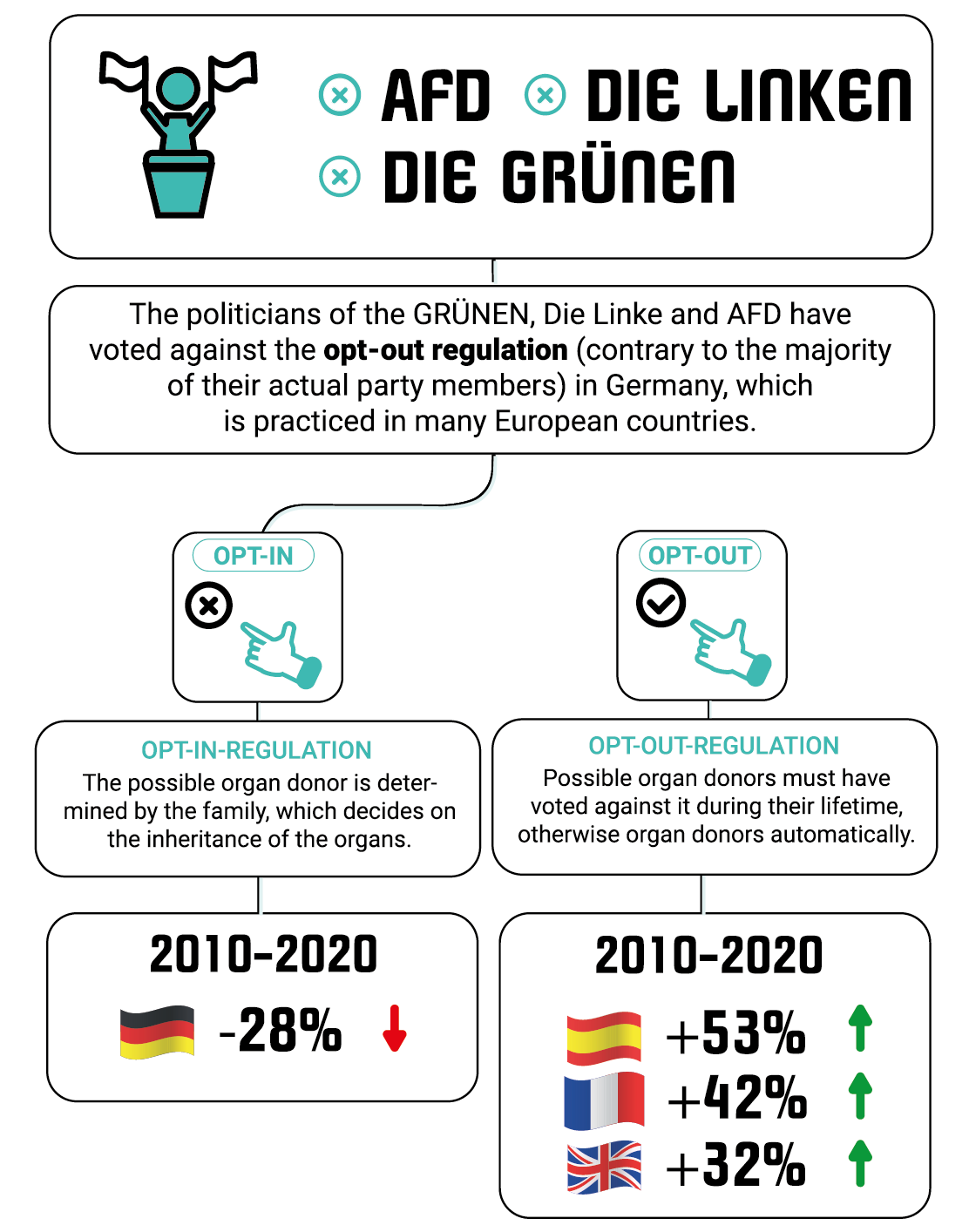 Politician of Dıe Grünen/Bündnis90, Die Linken and the AFD have voted against OPT-OUT-Regulation (against the majority of their actual party members), which is practiced in many European countries.